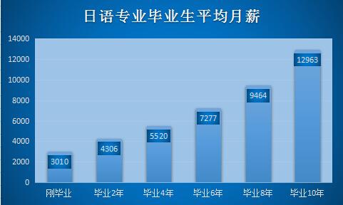 学日语电子商务专业